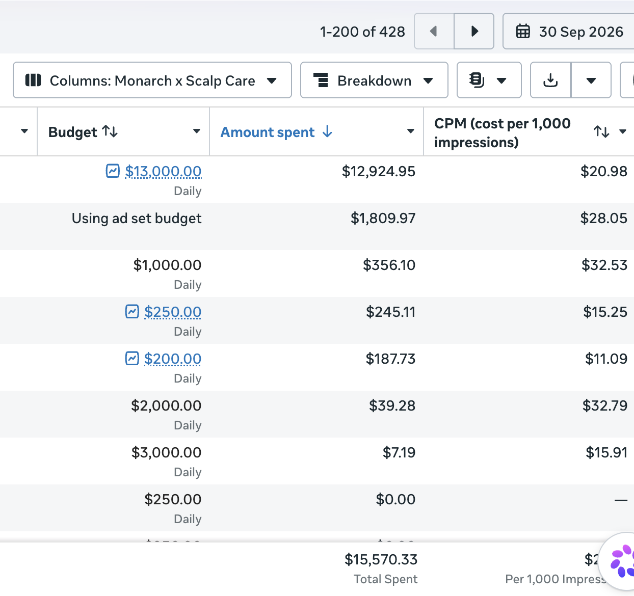 Meta Ads Manager showing more than $15,000 in daily spend for the scalp care account
