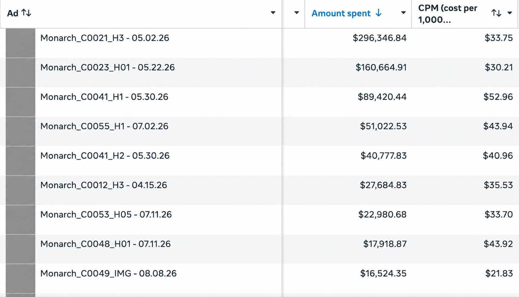 Meta Ads Manager showing two supplement ads with more than $296,000 and $160,000 in spend, with their thumbnails redacted