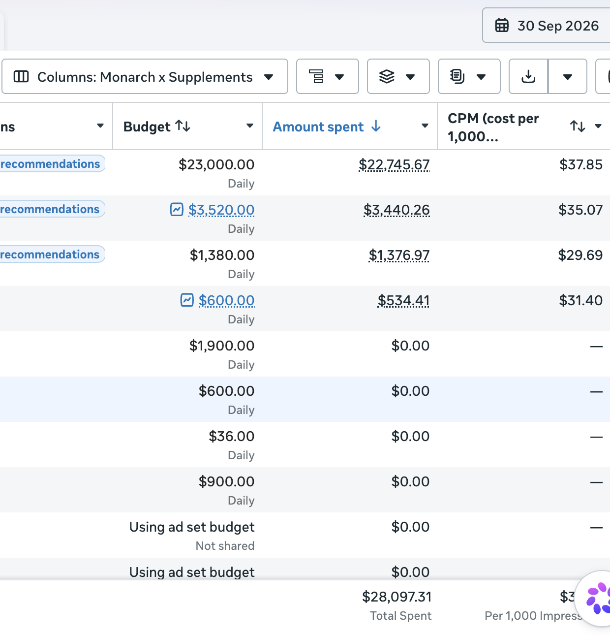 Meta Ads Manager showing $28,097 in daily spend for the supplements account